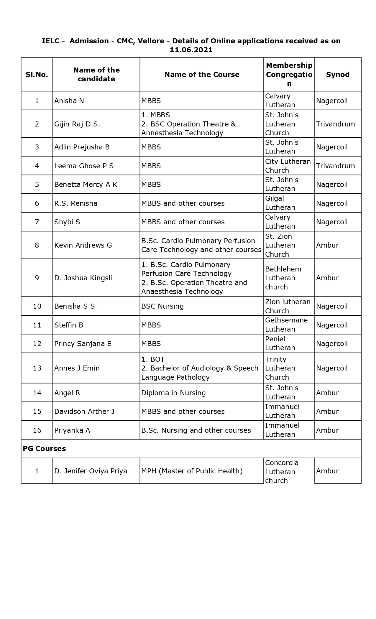 CMC, Vellore admission list of online applications received through e